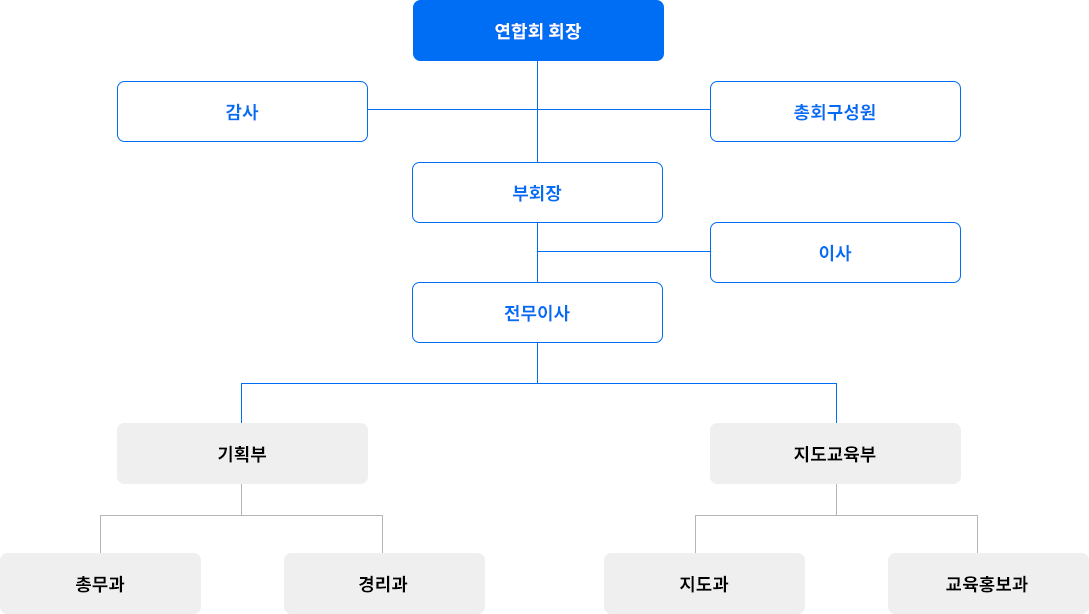 전국화물자동차운송주선사업연합회 조직도